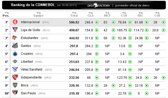 Tabela do Ranking da Conmebol